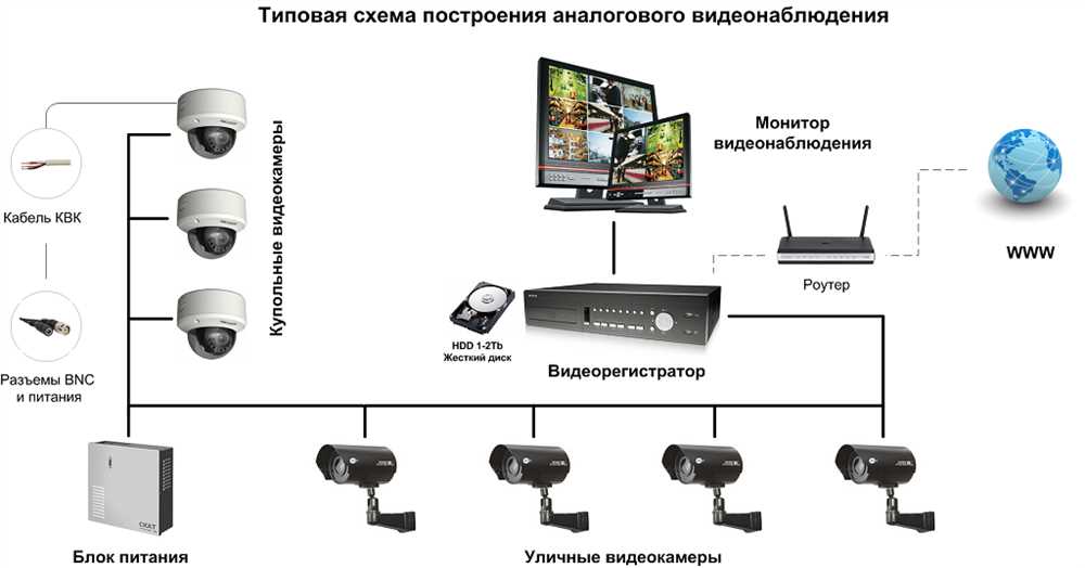 Развитие систем видеонаблюдения: от аналоговых к цифровым