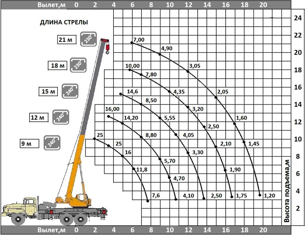 Особенности работы автокрана на строительной площадке