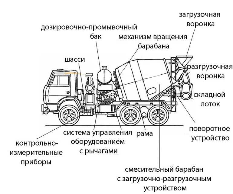 Особенности работы и применение бетоновозов в строительстве