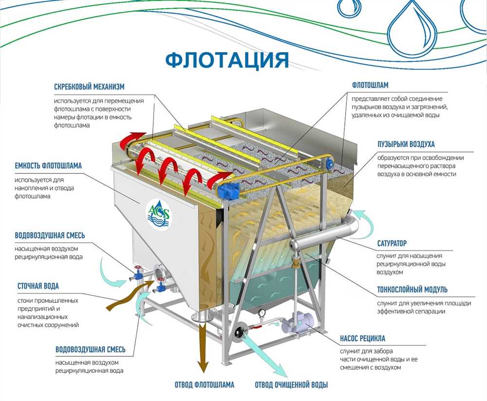 Перспективы развития систем фильтрации сточных вод в больницах.