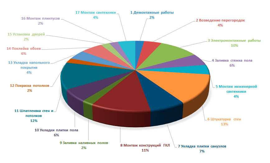 Подготовка к ремонту: как спланировать и организовать процесс