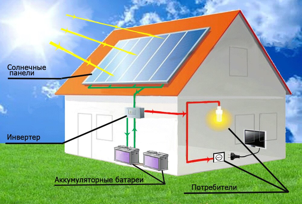 Инновационные методы аккумулирования энергии в доме для повышения эффективности